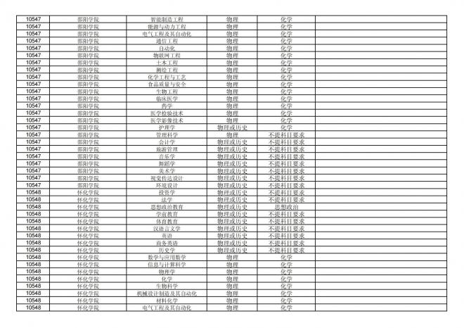2024年拟在福建省招生的普通高校本科专业选考科目要求汇总表