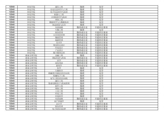 2024年拟在福建省招生的普通高校本科专业选考科目要求汇总表