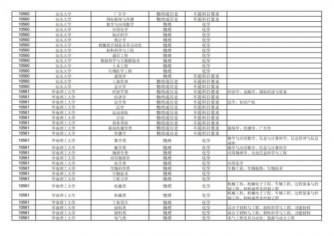 2024年拟在福建省招生的普通高校本科专业选考科目要求汇总表