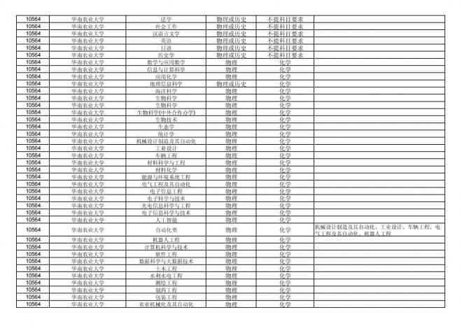 2024年拟在福建省招生的普通高校本科专业选考科目要求汇总表