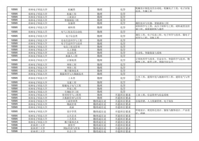 2024年拟在福建省招生的普通高校本科专业选考科目要求汇总表