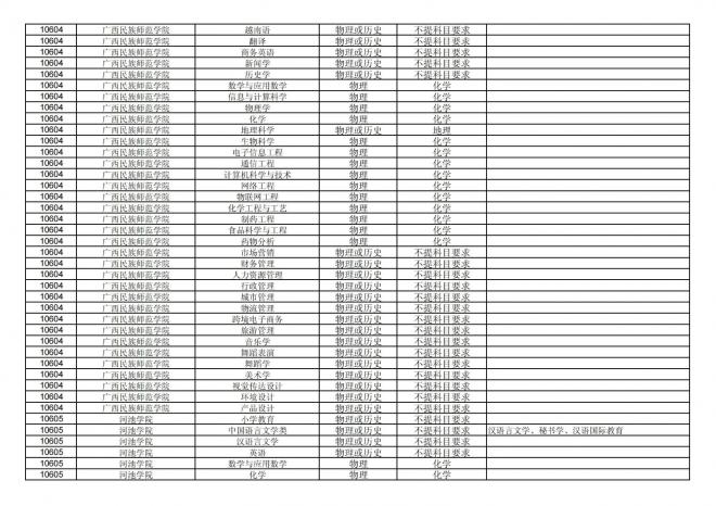 2024年拟在福建省招生的普通高校本科专业选考科目要求汇总表