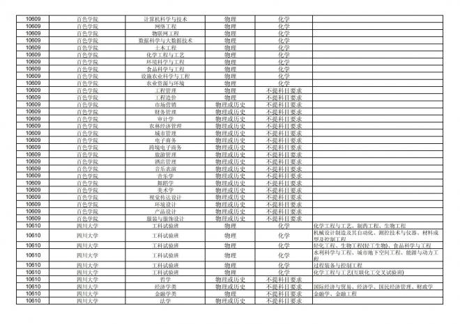 2024年拟在福建省招生的普通高校本科专业选考科目要求汇总表