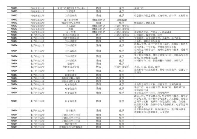 2024年拟在福建省招生的普通高校本科专业选考科目要求汇总表