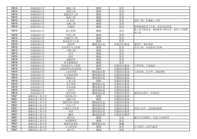 2024年拟在福建省招生的普通高校本科专业选考科目要求汇总表