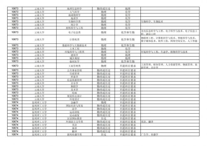 2024年拟在福建省招生的普通高校本科专业选考科目要求汇总表