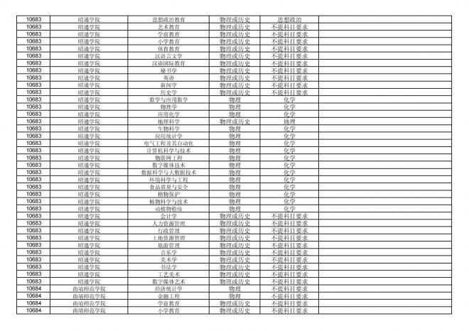 2024年拟在福建省招生的普通高校本科专业选考科目要求汇总表