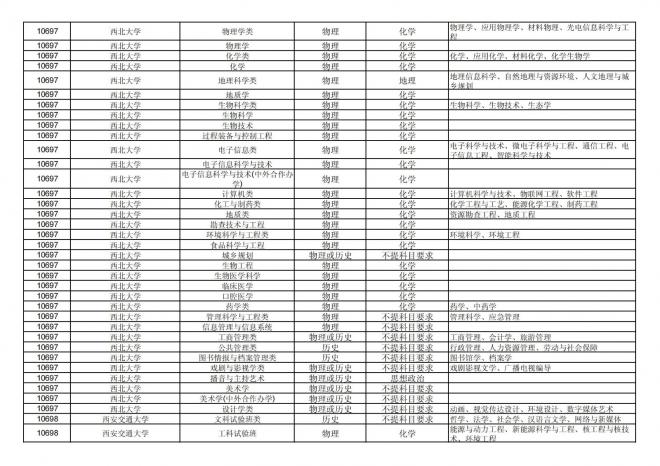 2024年拟在福建省招生的普通高校本科专业选考科目要求汇总表