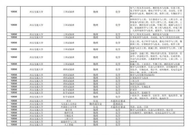 2024年拟在福建省招生的普通高校本科专业选考科目要求汇总表