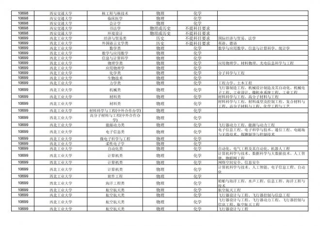 2024年拟在福建省招生的普通高校本科专业选考科目要求汇总表