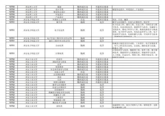 2024年拟在福建省招生的普通高校本科专业选考科目要求汇总表