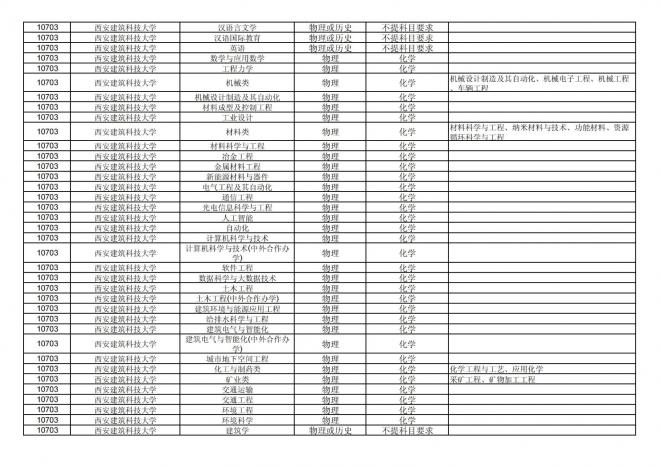 2024年拟在福建省招生的普通高校本科专业选考科目要求汇总表