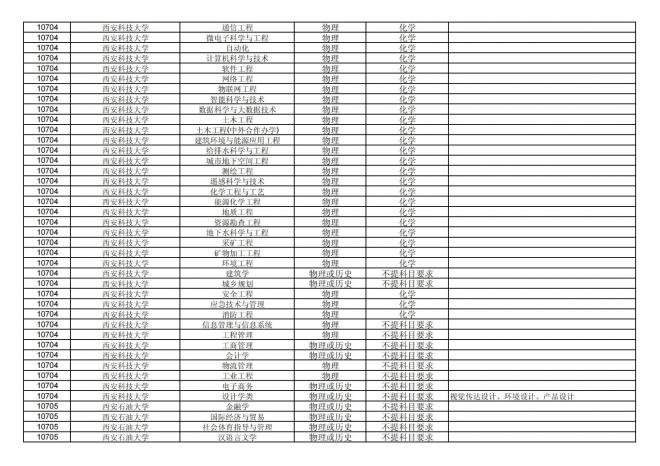 2024年拟在福建省招生的普通高校本科专业选考科目要求汇总表