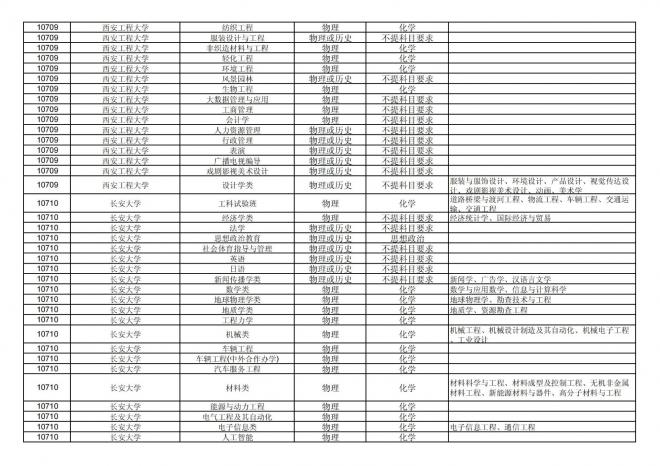 2024年拟在福建省招生的普通高校本科专业选考科目要求汇总表