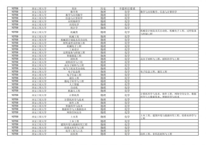 2024年拟在福建省招生的普通高校本科专业选考科目要求汇总表