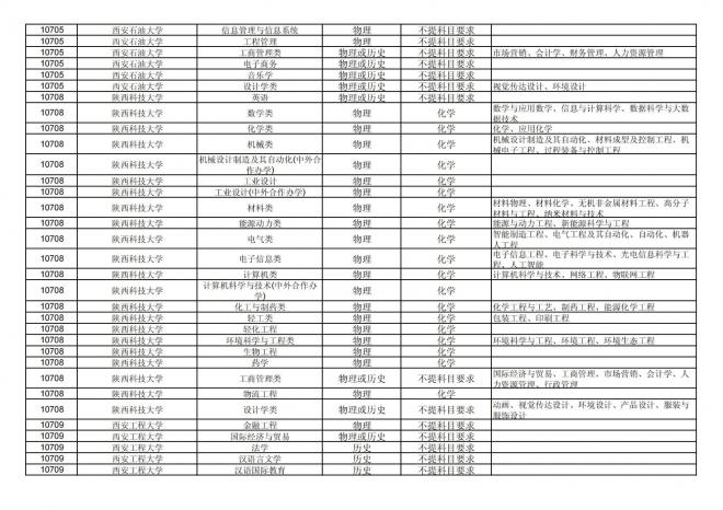 2024年拟在福建省招生的普通高校本科专业选考科目要求汇总表