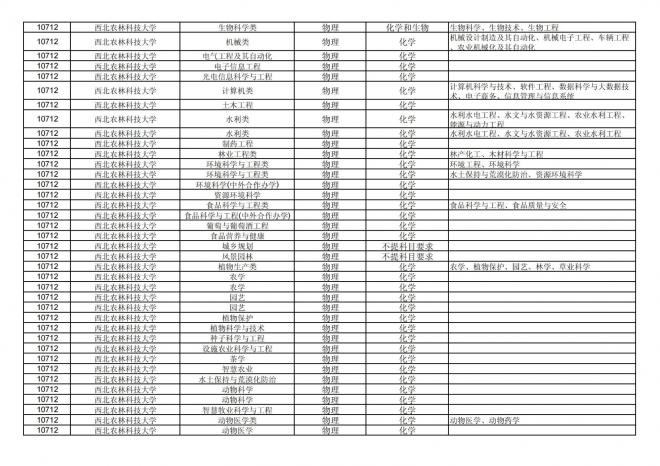 2024年拟在福建省招生的普通高校本科专业选考科目要求汇总表