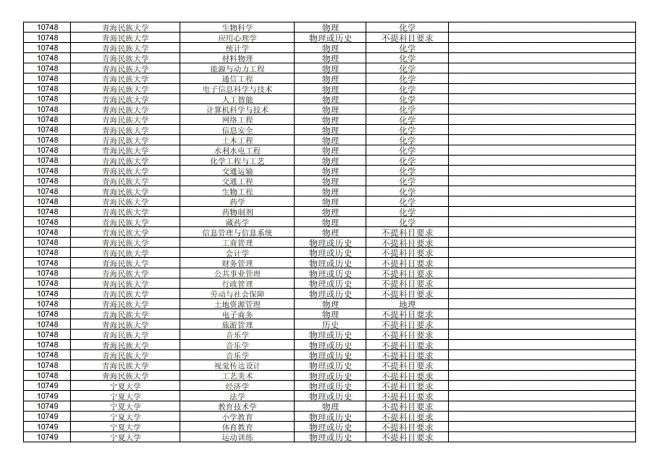 2024年拟在福建省招生的普通高校本科专业选考科目要求汇总表