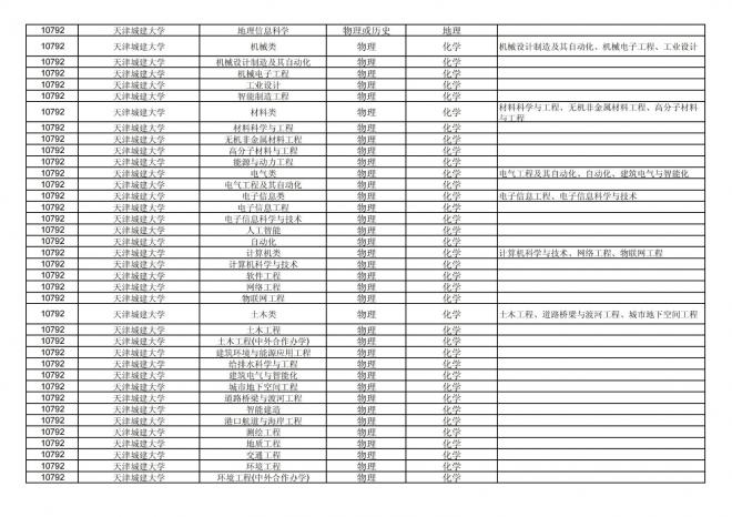 2024年拟在福建省招生的普通高校本科专业选考科目要求汇总表