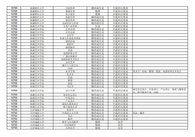 2024年拟在福建省招生的普通高校本科专业选考科目要求汇总表