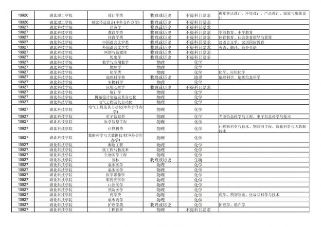 2024年拟在福建省招生的普通高校本科专业选考科目要求汇总表