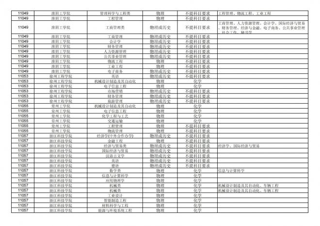 2024年拟在福建省招生的普通高校本科专业选考科目要求汇总表
