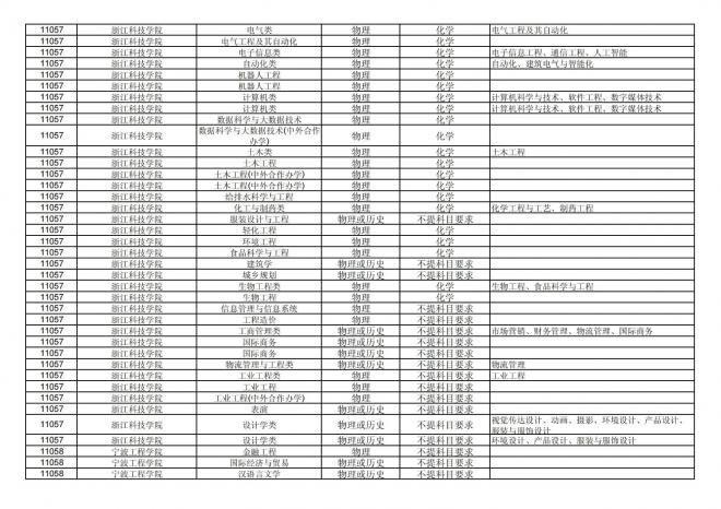 2024年拟在福建省招生的普通高校本科专业选考科目要求汇总表