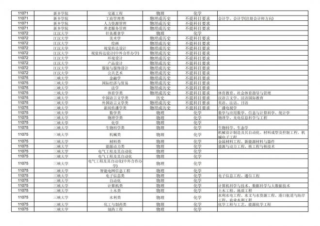 2024年拟在福建省招生的普通高校本科专业选考科目要求汇总表