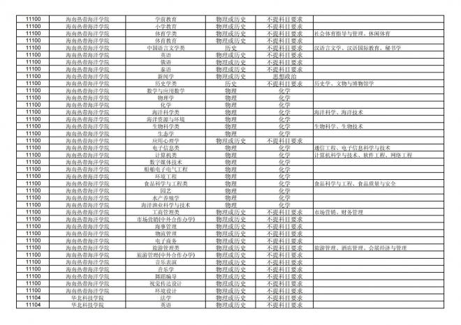 2024年拟在福建省招生的普通高校本科专业选考科目要求汇总表