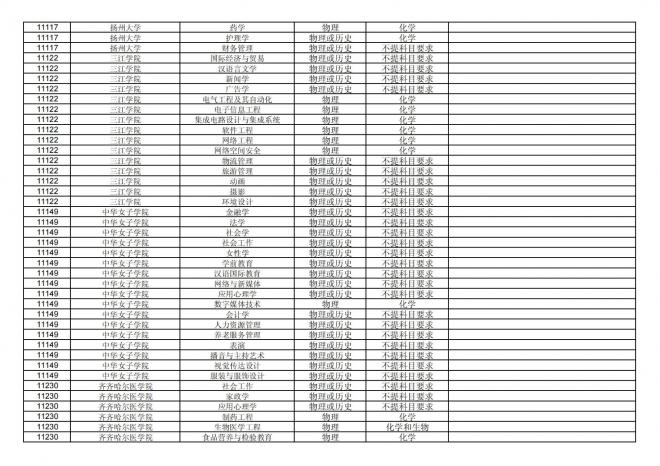 2024年拟在福建省招生的普通高校本科专业选考科目要求汇总表
