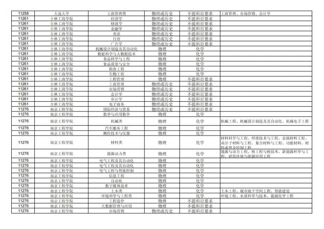 2024年拟在福建省招生的普通高校本科专业选考科目要求汇总表