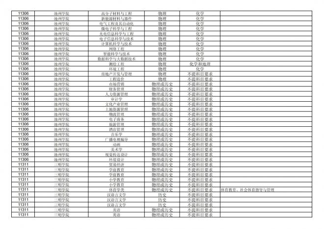 2024年拟在福建省招生的普通高校本科专业选考科目要求汇总表