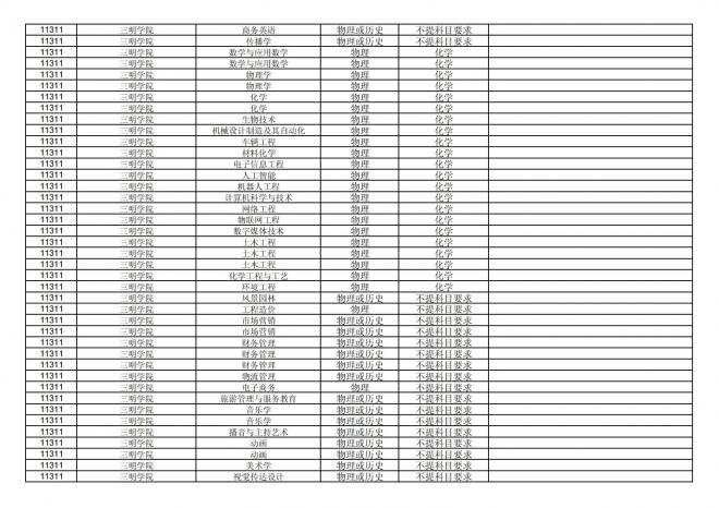 2024年拟在福建省招生的普通高校本科专业选考科目要求汇总表