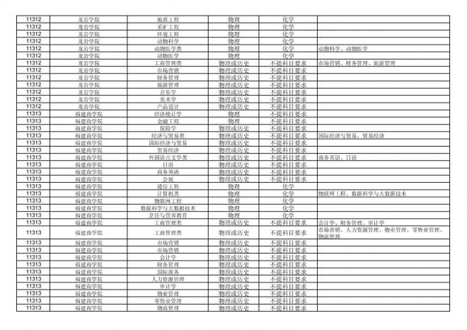 2024年拟在福建省招生的普通高校本科专业选考科目要求汇总表