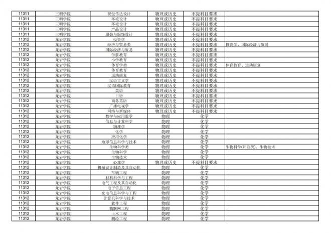 2024年拟在福建省招生的普通高校本科专业选考科目要求汇总表