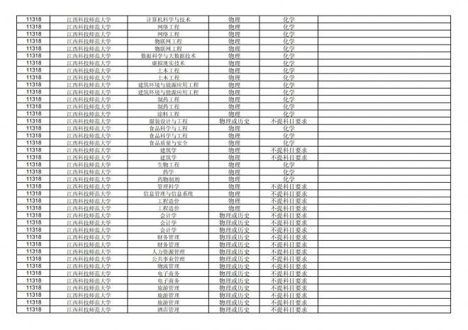 2024年拟在福建省招生的普通高校本科专业选考科目要求汇总表