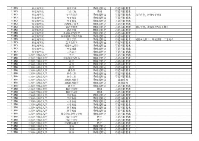 2024年拟在福建省招生的普通高校本科专业选考科目要求汇总表