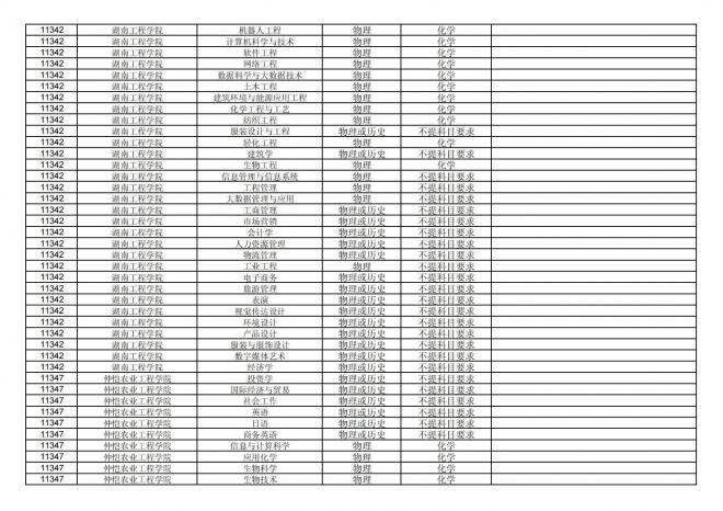 2024年拟在福建省招生的普通高校本科专业选考科目要求汇总表