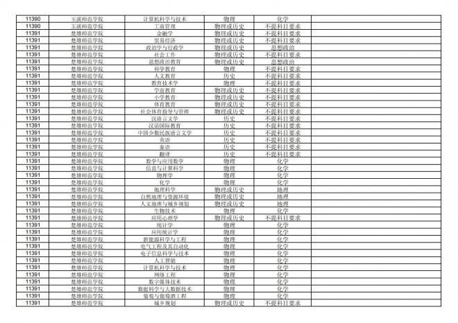 2024年拟在福建省招生的普通高校本科专业选考科目要求汇总表