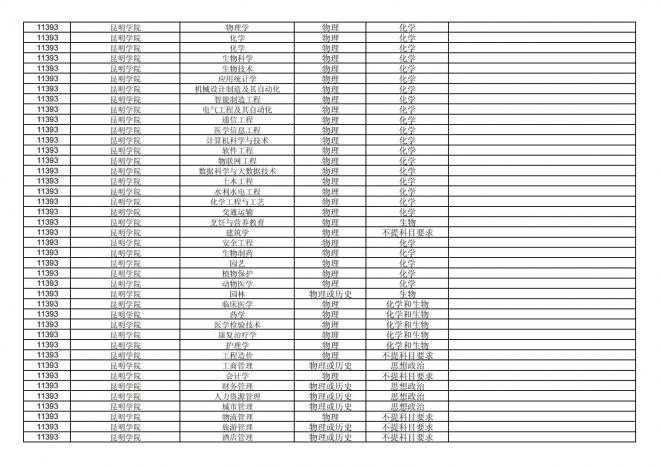 2024年拟在福建省招生的普通高校本科专业选考科目要求汇总表