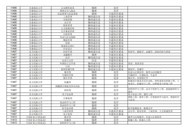 2024年拟在福建省招生的普通高校本科专业选考科目要求汇总表