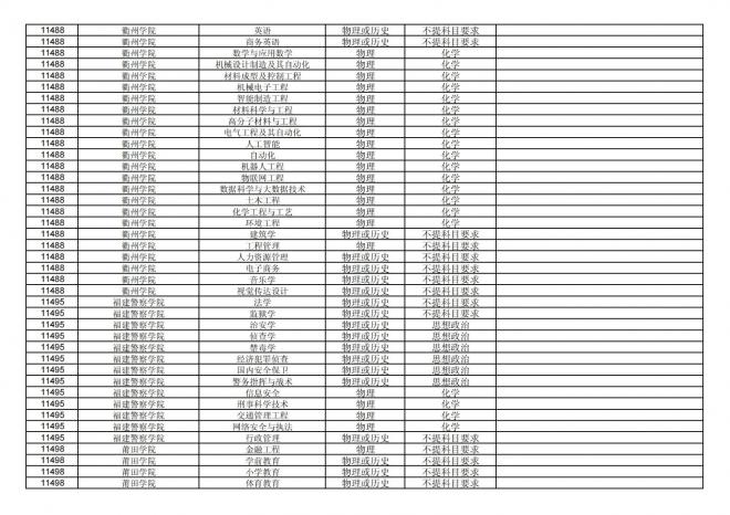 2024年拟在福建省招生的普通高校本科专业选考科目要求汇总表