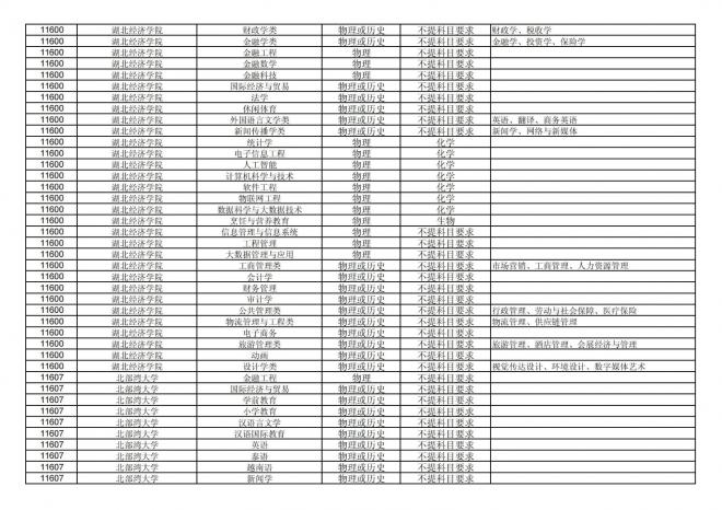 2024年拟在福建省招生的普通高校本科专业选考科目要求汇总表