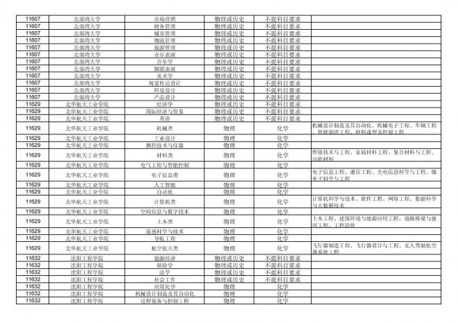 2024年拟在福建省招生的普通高校本科专业选考科目要求汇总表