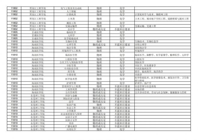 2024年拟在福建省招生的普通高校本科专业选考科目要求汇总表