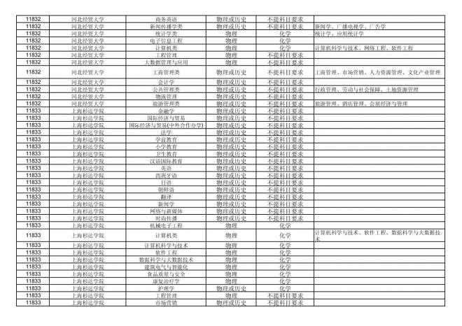 2024年拟在福建省招生的普通高校本科专业选考科目要求汇总表