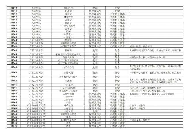 2024年拟在福建省招生的普通高校本科专业选考科目要求汇总表