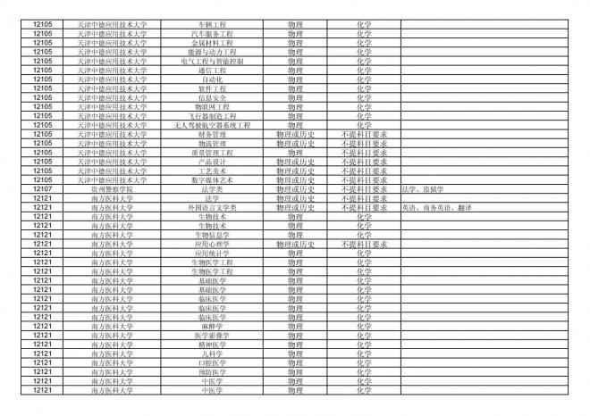 2024年拟在福建省招生的普通高校本科专业选考科目要求汇总表