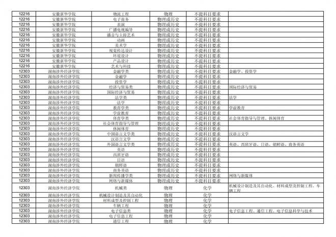 2024年拟在福建省招生的普通高校本科专业选考科目要求汇总表