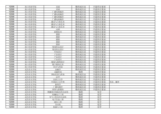 2024年拟在福建省招生的普通高校本科专业选考科目要求汇总表